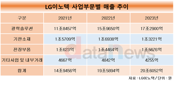 [취재] LG이노텍, 문혁수 체제서 전장 확대 정조준