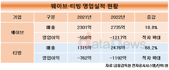 [취재] 수익성 악화되는 웨이브·티빙, 합병 통해 시너지 발휘해야 해