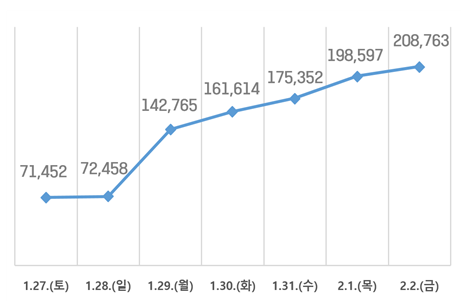 기후동행카드 판매 30만장 넘었다