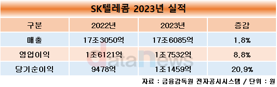 SK텔레콤, 작년 영업이익 1조7532억…전년 대비 8.8%↑