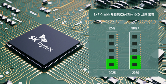 SK하이닉스, 재활용 소재 사용 중장기 계획 수립…2030년 30% 이상