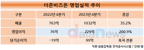 더존비즈온, 4분기 영업이익 229억 원…전년 동기 대비 200.9%↑