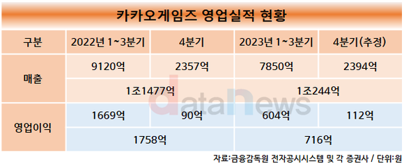 [취재] 카카오게임즈, MMORPG 롬 신작 또 출시…이제는 차별화 필요