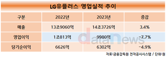 LG유플러스, 지난해 영업이익 9980억 원…전년 대비 7.7%↓