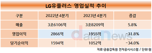 LG유플러스, 지난해 영업이익 9980억 원…전년 대비 7.7%↓