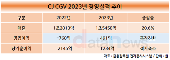 CJ CGV, 코로나19 이후 첫 연간 흑자 달성… 영업이익 491억