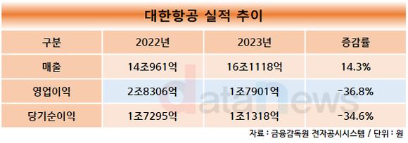 [취재] 최대 매출 써낸 대한항공, 올해 아시아나 인수합병 마침표 찍는다