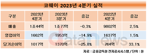 코웨이, 지난해 분기 매출 1조44억 원…전년 대비 2.5%↑