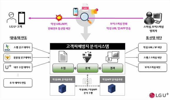 LG유플러스, AI·빅데이터로 보이스피싱 피해 막는다