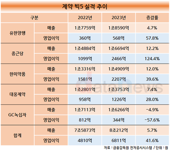 [취재]제약사 빅5, 4곳은 최대 매출 거뒀는데…GC녹십자만 홀로 뒷걸음