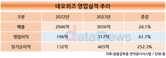 네오위즈, 2023년 영업이익 317억… 전년 대비 % 증가