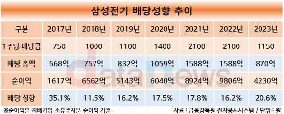 [/취재]삼성전기, 6년 만에 배당성향 20% 넘겨…배당금은 45%↓