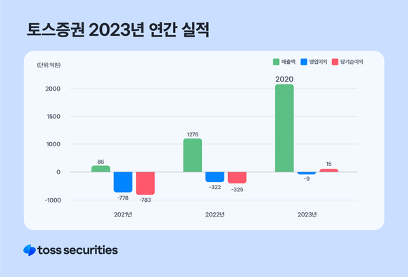 토스증권, 출범 3년만 연간 흑자 달성