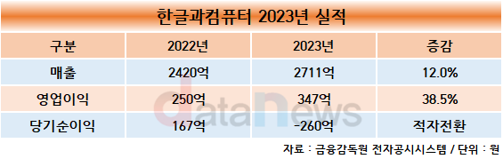 한글과컴퓨터, 작년 영업이익 347억…전년 대비 38.5%↑