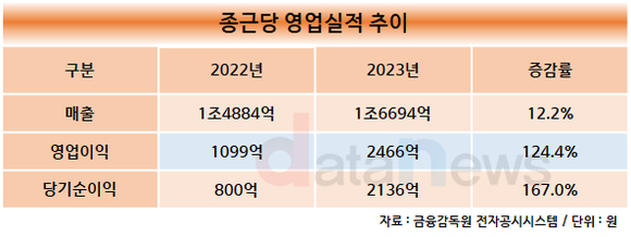 [취재]김영주 체제 종근당, 뚝심 있는 연구개발 투자로…최대 실적 기록