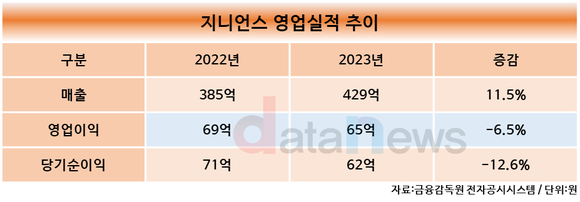 지니언스, 지난해 영업이익 65억 원…전년 대비 