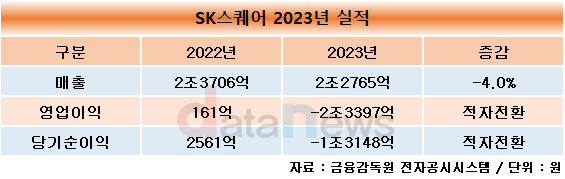 SK스퀘어, 작년 영업손실 2조3397억…“SK하이닉스 영향”