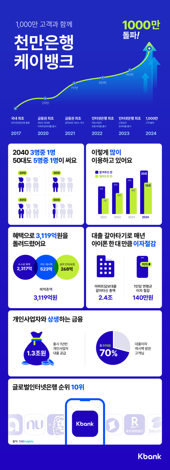 케이뱅크, ‘1000만 은행’ 됐다