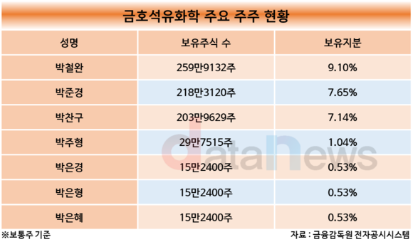 [1차/취재]금호석유화학, 영업이익 급락에 경영권 분쟁까지