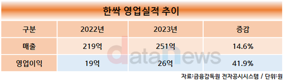 [1차/취재]최대실적 올린 한싹, AI 신사업 속도 낸다