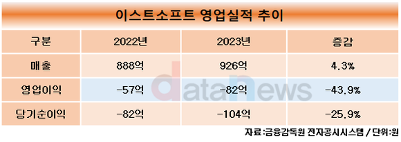 이스트소프트, 지난해 영업손실 82억 원…포털 사업 악화와 판관비 영향