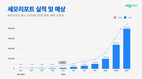 스마트 세무 서비스 ‘세모리포트’, 1년 만에 가입 고객 2만명 돌파