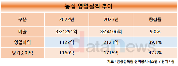 농심, 사상 최대 실적 거둬…해외사업이 끌고 신제품이 밀었다