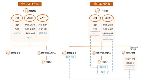 한화그룹, 선택과 집중 위해 사업재편…한화모멘텀 물적분할