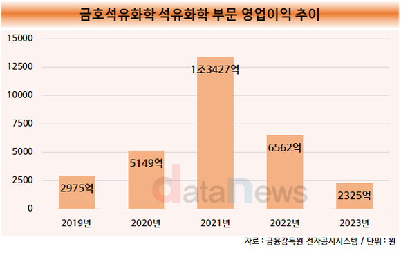 [수정/취재]금호석유화학, 불황 직격탄…2017년 이후 이익 최저