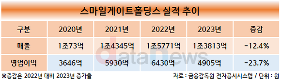 [29] 스마일게이트, 주력게임 부진에 실적상승 6년만에 끝