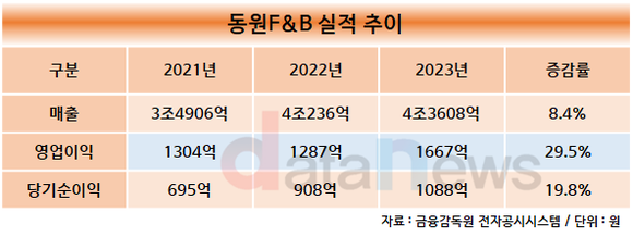 [취재]김성용 동원F&B 대표이사, 경영 첫 해 호실적 기록