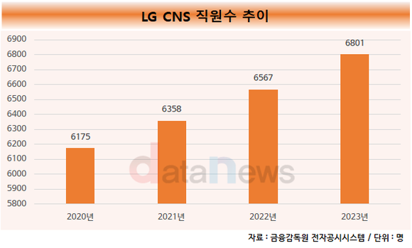 [1차/취재]LG CNS, DX 인재 확보 총력…매년 200명씩 늘려