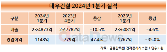 대우건설, 1분기 매출·영업이익 전년 대비 감소