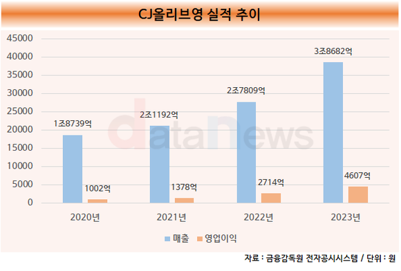 CJ올리브영, 고속 성장 거듭하며 CJ그룹 주력기업 우뚝