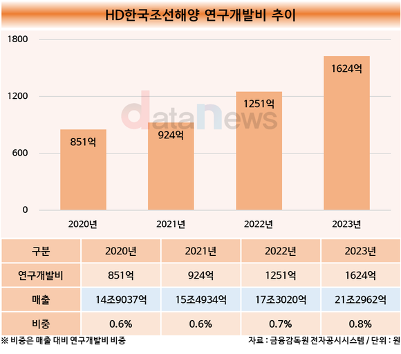 [취재] HD한국조선해양, 3년새 연구개발비 90.2% ↑