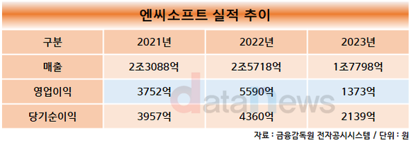 [취재] 엔씨소프트, 영업활동현금흐름 81% 감소…적극적인 체질개선중