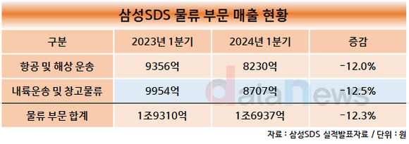 [/취재]삼성SDS, 물류 부진 불구 ‘첼로스퀘어’ 선전 기염