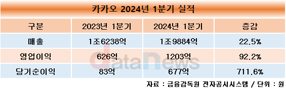 카카오, 1분기 영업익 1203억…전년 대비 92.2% 증가