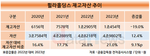 [취재] 휠라홀딩스, 본업 악화에…재고 부담 늘어