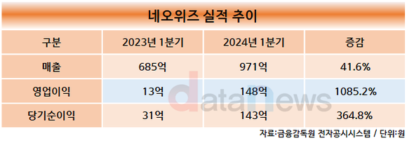 네오위즈, 1분기 영업이익 148억 원… 글로벌 IP 발굴 집중