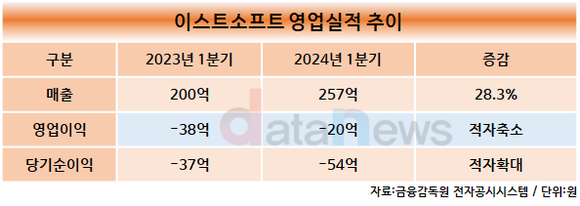 이스트소프트, 올해 1분기 매출 257억 원…전년 동기 대비 28.3%↑