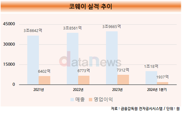 [취재]‘글로벌 코웨이’ 외친 서장원 대표, 해외사업 성과 뚜렷