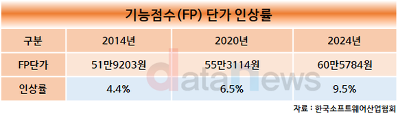 SW기능점수(FP) 단가 60만5784원…9.5% 상향