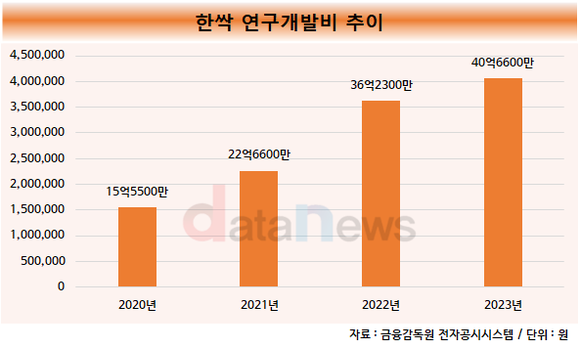 [취재]한싹, 3년 째 연구개발비 늘려…AI센터 확장과 신제품 출시