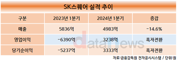 SK스퀘어, 올해 1분기 영업이익 3238억 원…수익성 강화에 주력