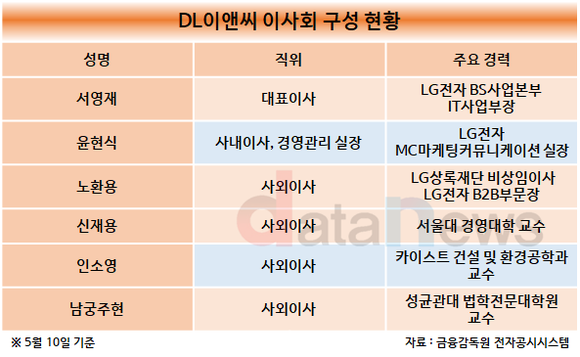 [/취재]‘LG전자’ 출신 서영재 DL이앤씨 CEO, 무거운 어깨