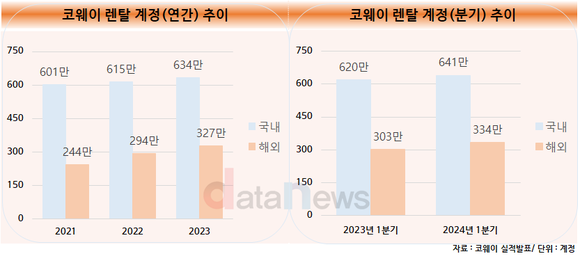 [1차/취재]‘글로벌 코웨이’ 외친 서장원 대표, 해외사업 성과 뚜렷