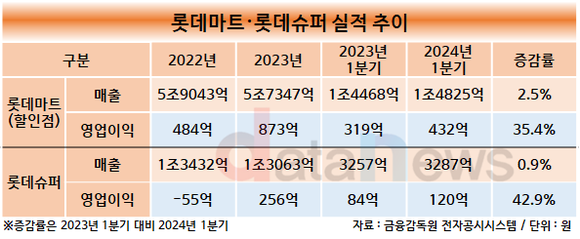 [취재] 강성현 롯데마트·슈퍼 대표, 체질 개선으로 수익성 확보해