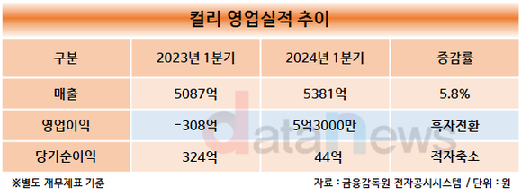 컬리, 올 1분기 사상 첫 영업이익 흑자 기록… 매출도 역대 최대