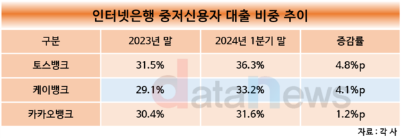 [취재] 케이뱅크, 중저신용 대출 비중 카뱅 뛰어넘었다